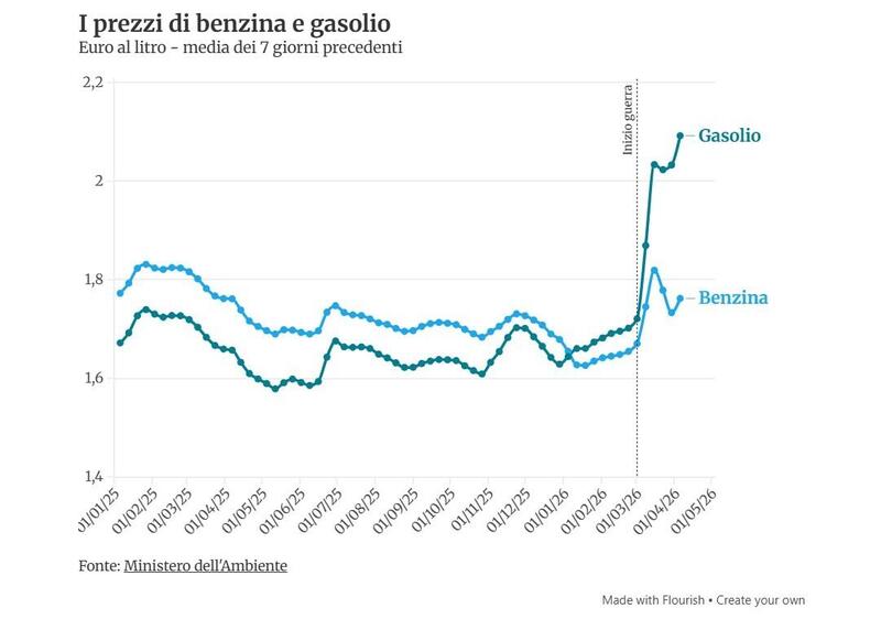 I prezzi di benzina e diesel