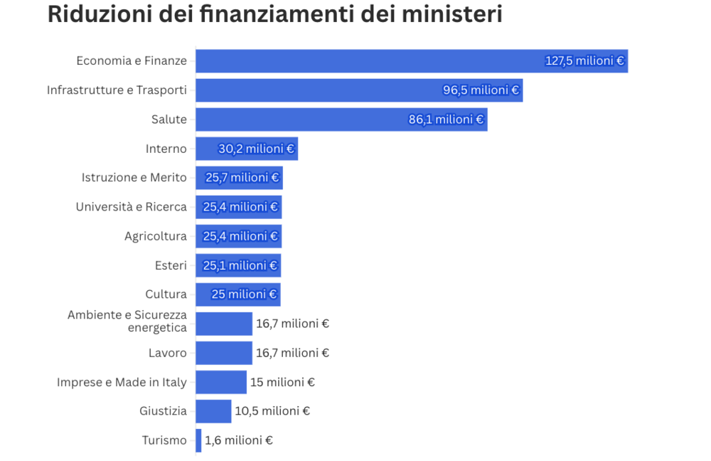 Fonte: Gazzetta Ufficiale. Rielaborazione de Il Post