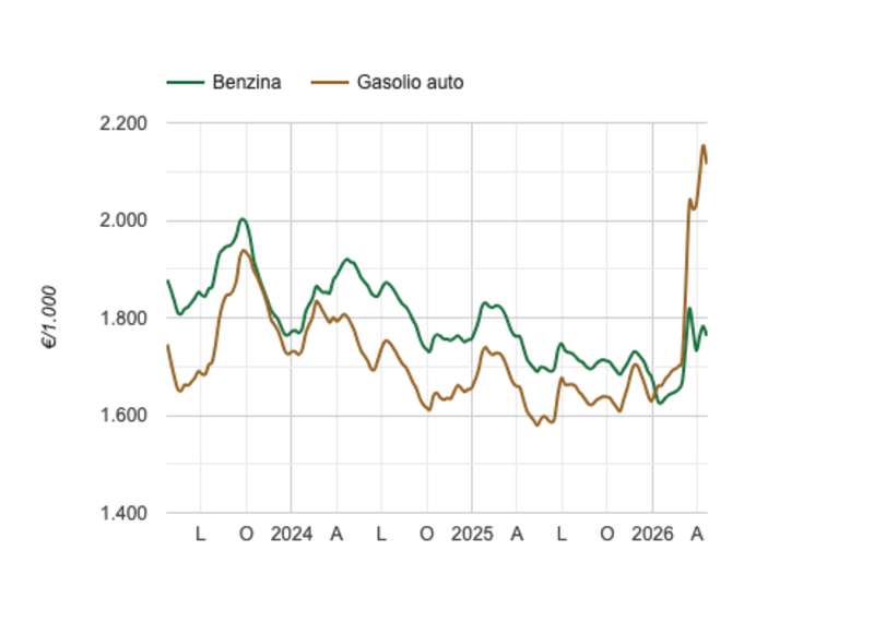 Andamento Benzina e Diesel negli anni