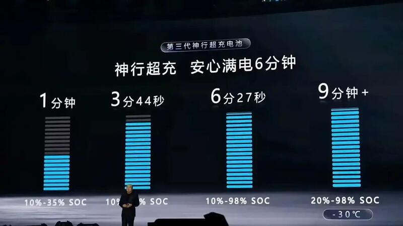 Ricarica in 6 minuti