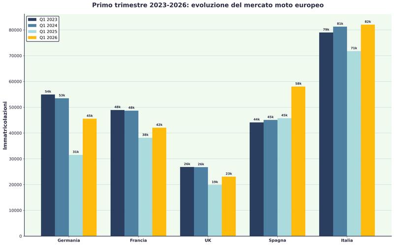 I Q1 dei cinque principali mercati europei dal 2023 al 2026 a confronto