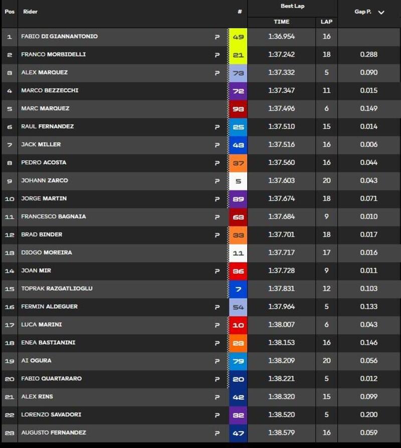 FP1 - classifica