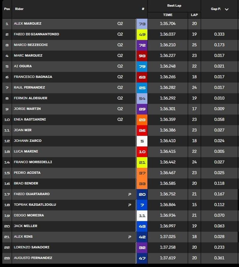 Pre-qualifiche - classifica