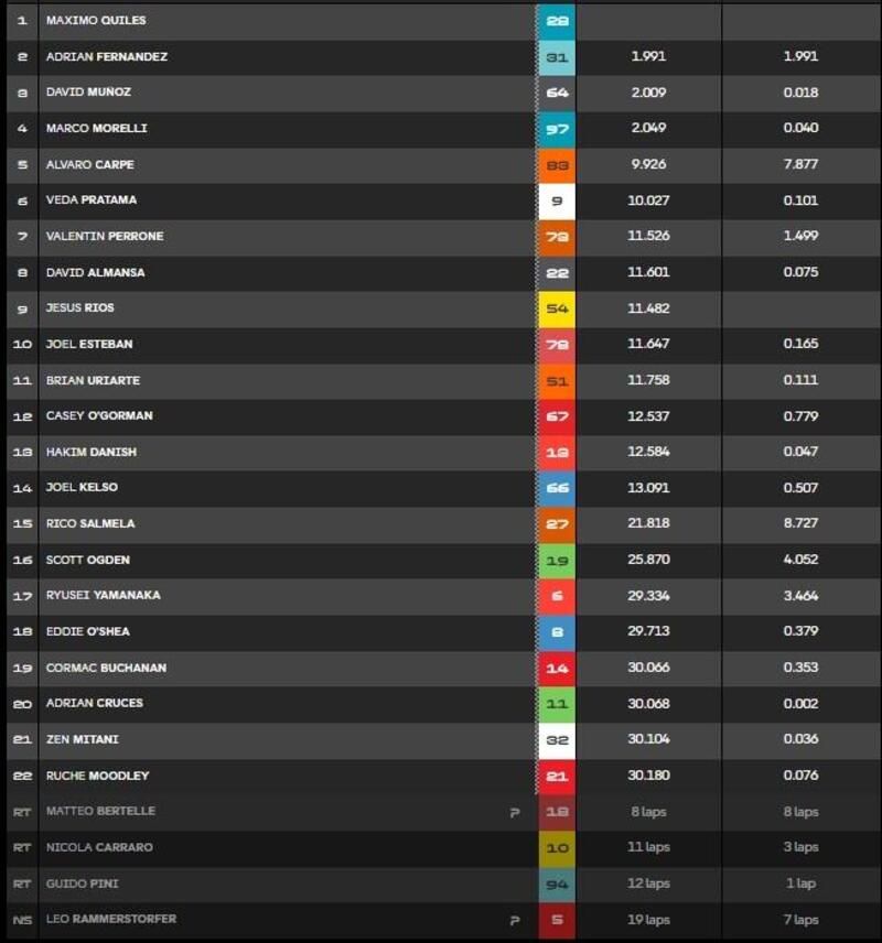 La classifica della gara della Moto3