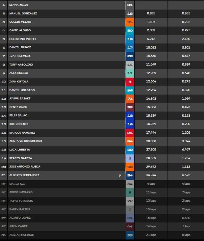 La classifica della gara della Moto2