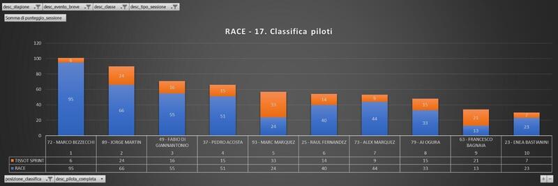 Confronto punti Sprint-Gara