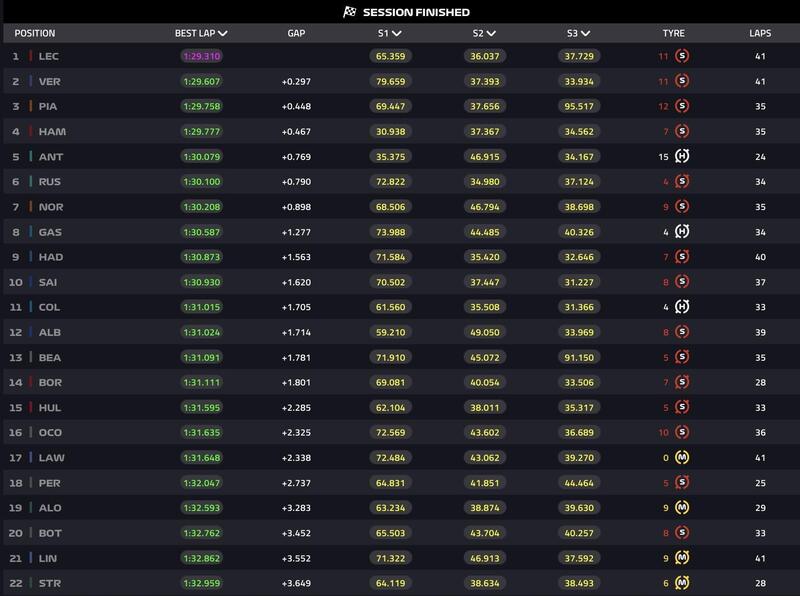 Risultati FP1 GP Miami 2026