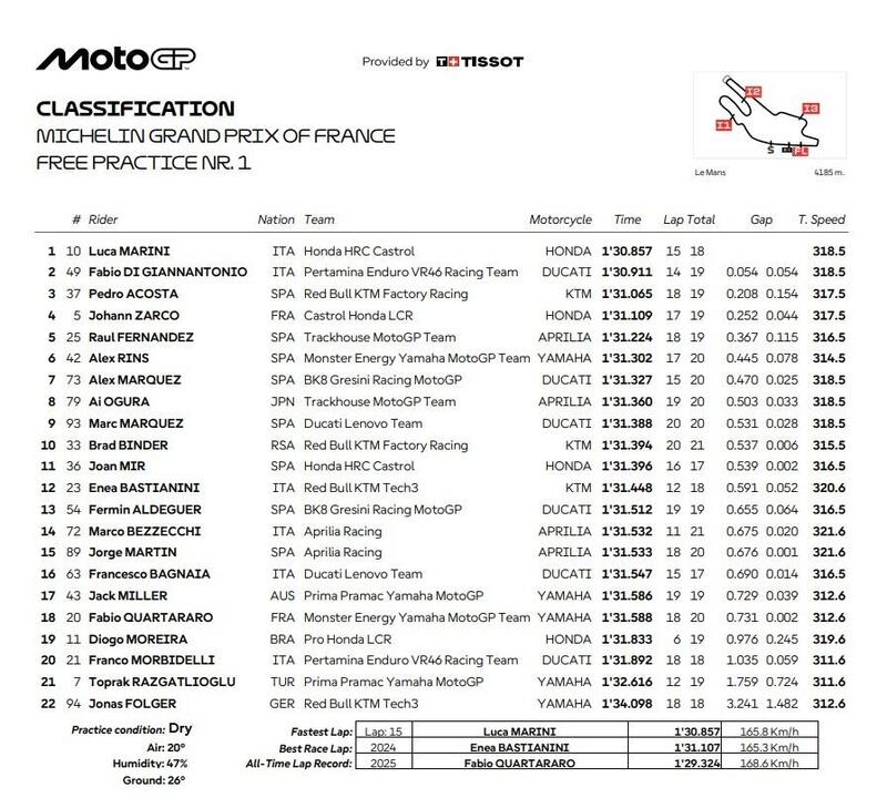 Classifica FP1