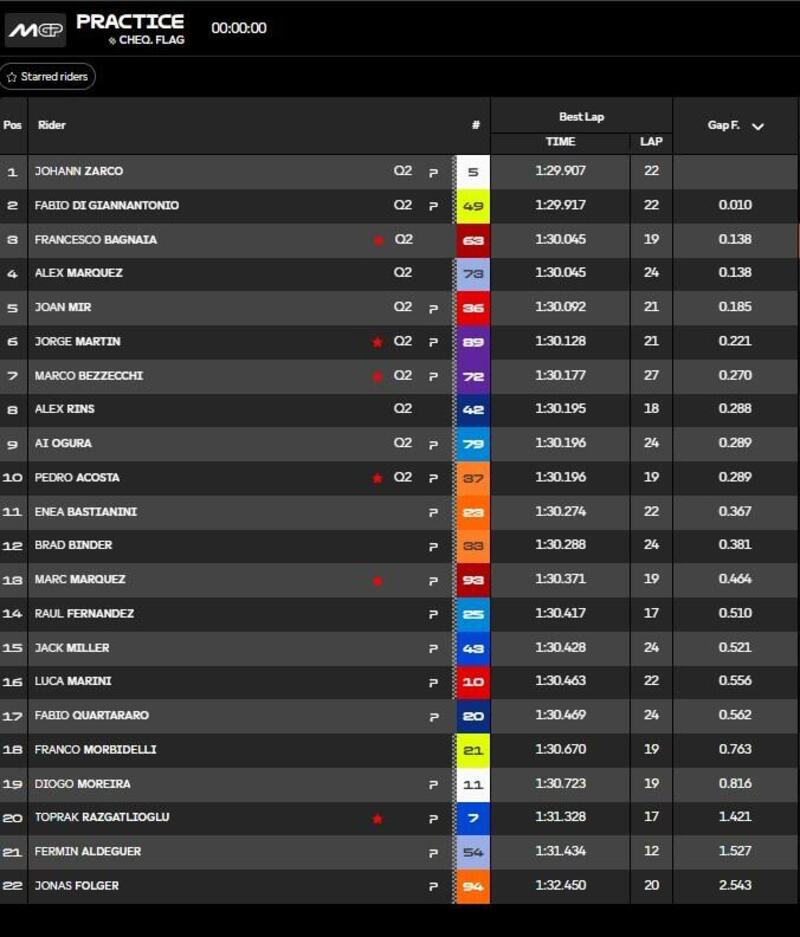 Classifica pre-qualifiche
