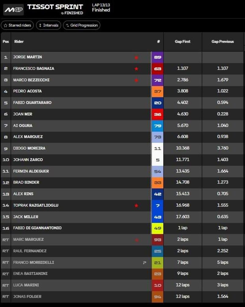 Classifica Sprint