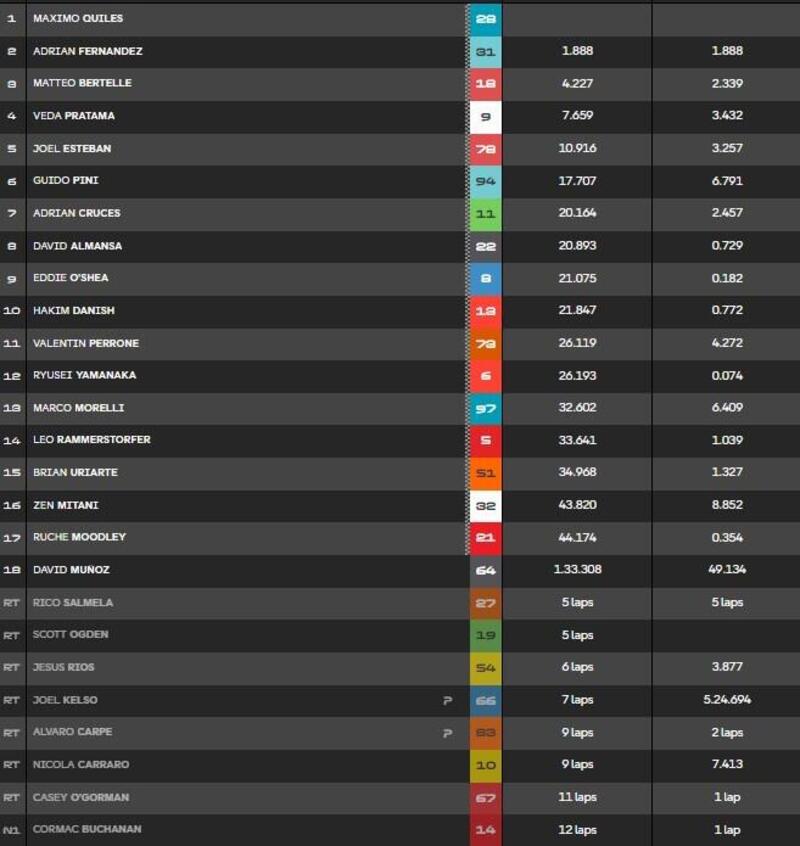 La classifica della gara della Moto3