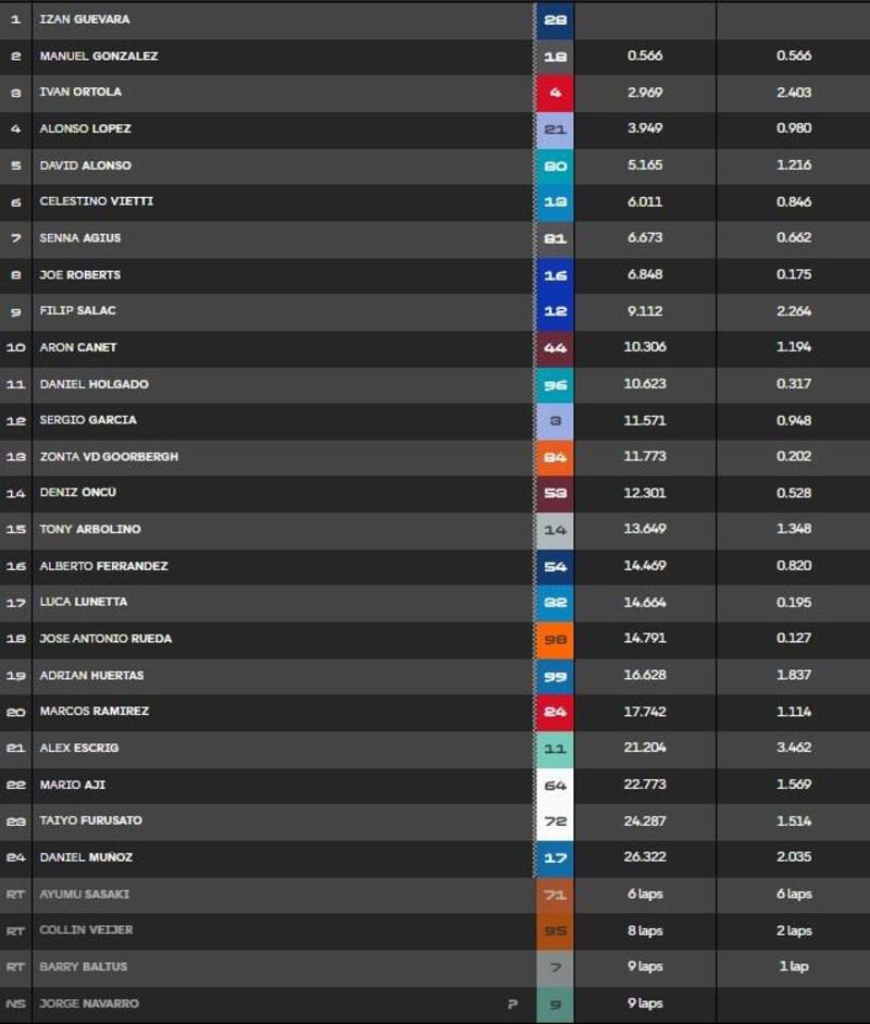 La classifica della gara della Moto2