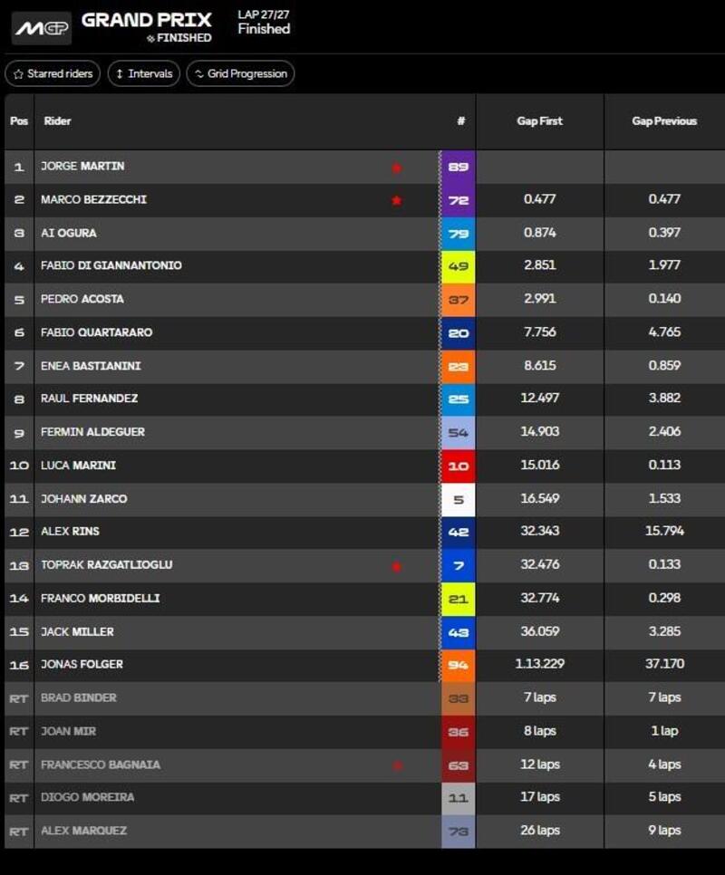 Classifica Gara
