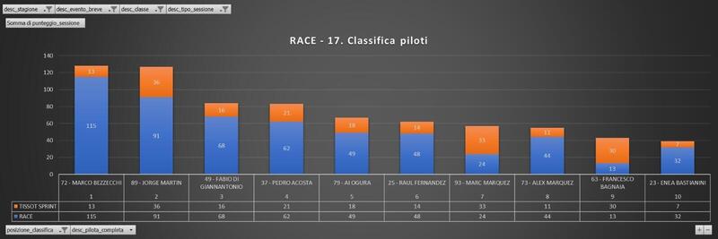 Confronto punti Sprint-Gara (la coppia Ducati ufficiale &egrave; la migliore nella Sprint)