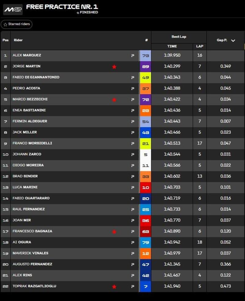 Classifica FP1