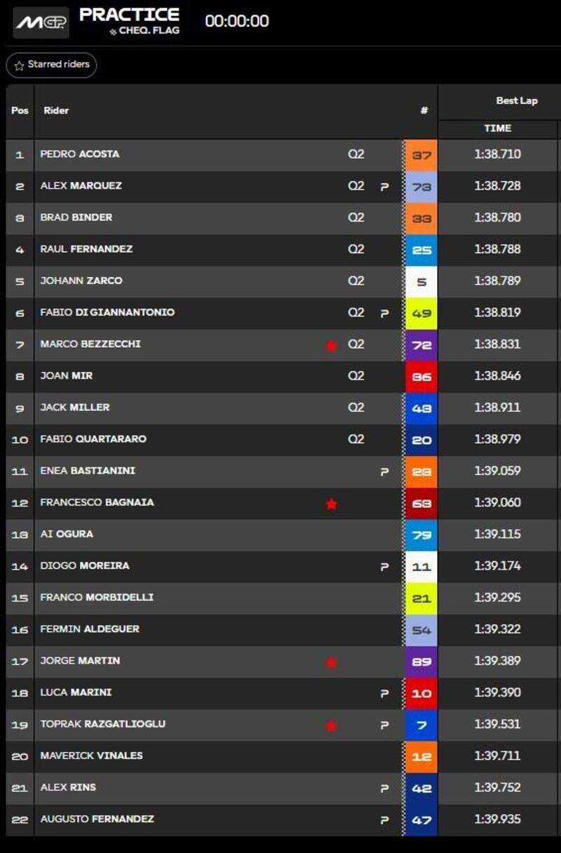 Classifica Pre-qualifiche