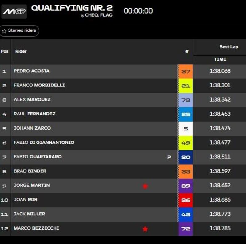 Classifica Q2