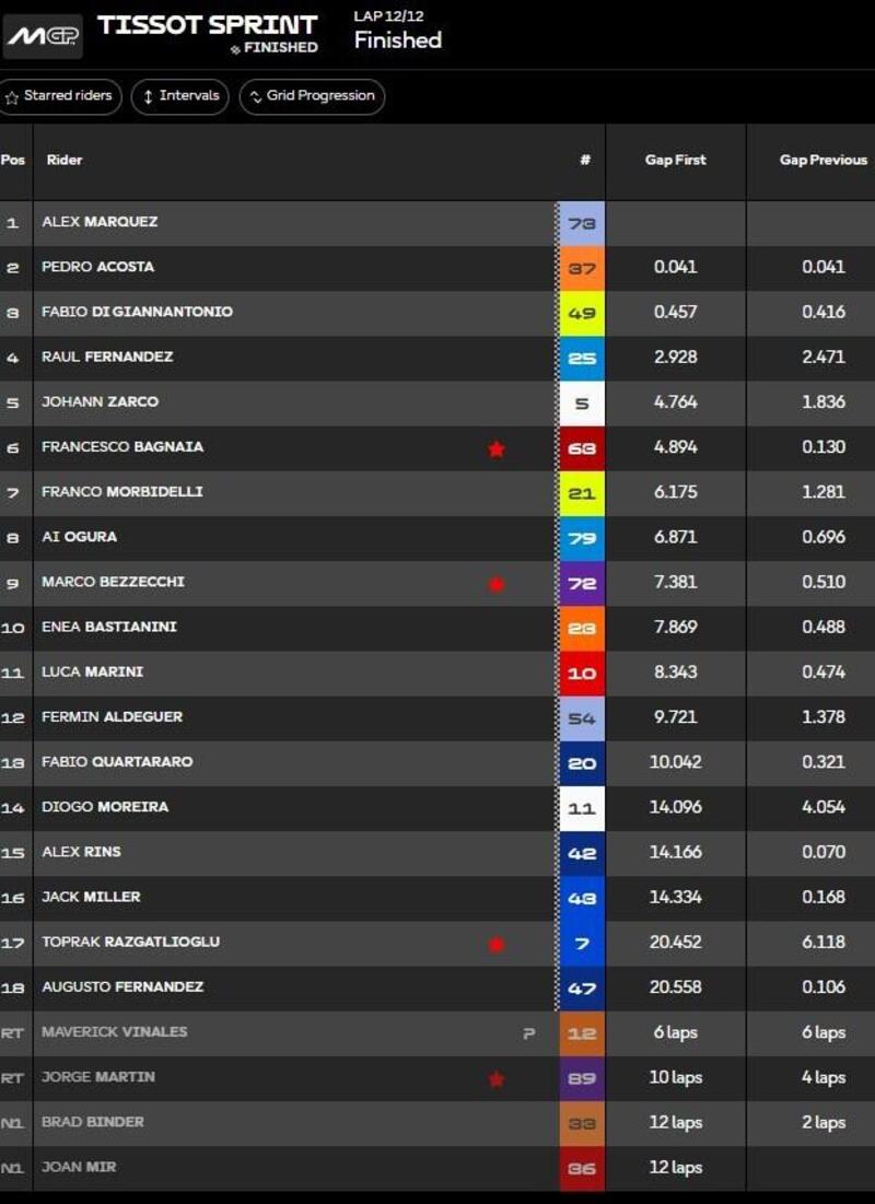 Classifica Sprint