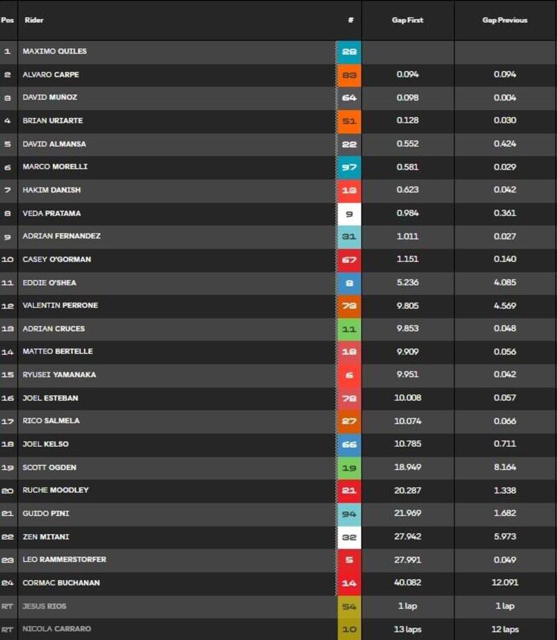 La classifica della gara della Moto3