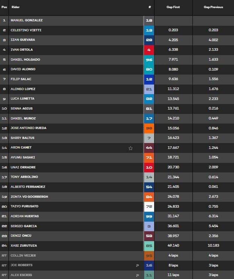 La classifica della gara della Moto2