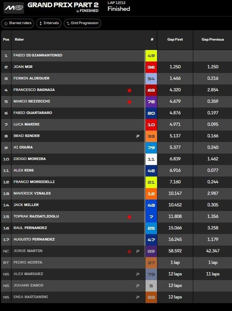 Classifica gara