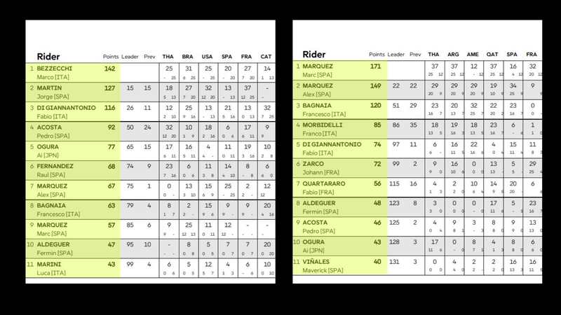 Classifica 2026 e 2025 a confronto, dopo 6 GP