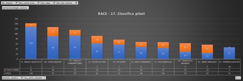 Confronto punti Sprint-Gara