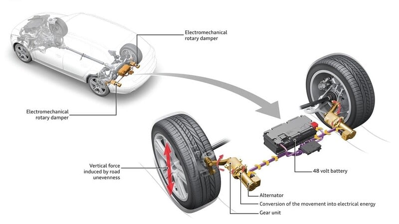 Audi eROT: recupero energia dai movimenti delle sospensioni elettriche