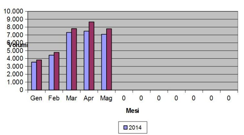 Andamento mensile mercato Moto