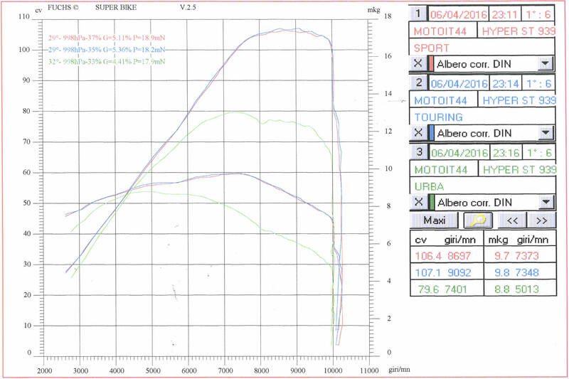 Le curve di potenza e coppia della Ducati Hyperstrada 939 nei vari Riding Mode