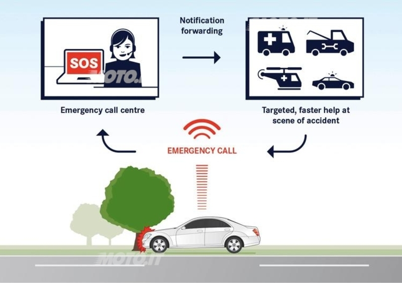 Mercedes-Benz eCall: da giugno di serie