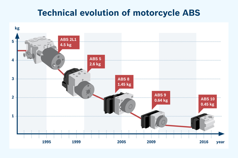 Gli ultimi due ABS sono &quot;nati motociclisti&quot; contrariamente ai precedenti e si vede