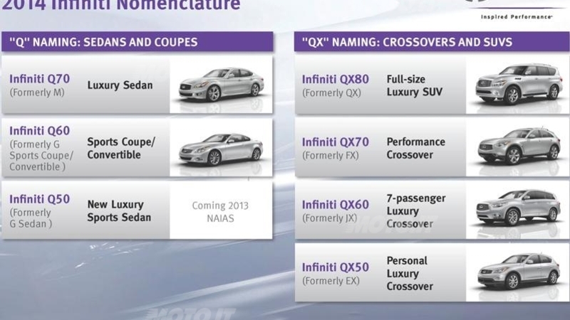 Infiniti: svelata la nuova strategia di denominazione dei modelli