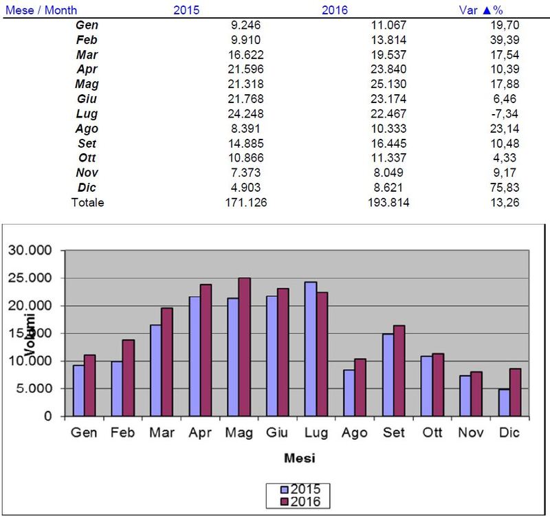 Le immatricolazioni mensili del 2016 a confronto con il 2015