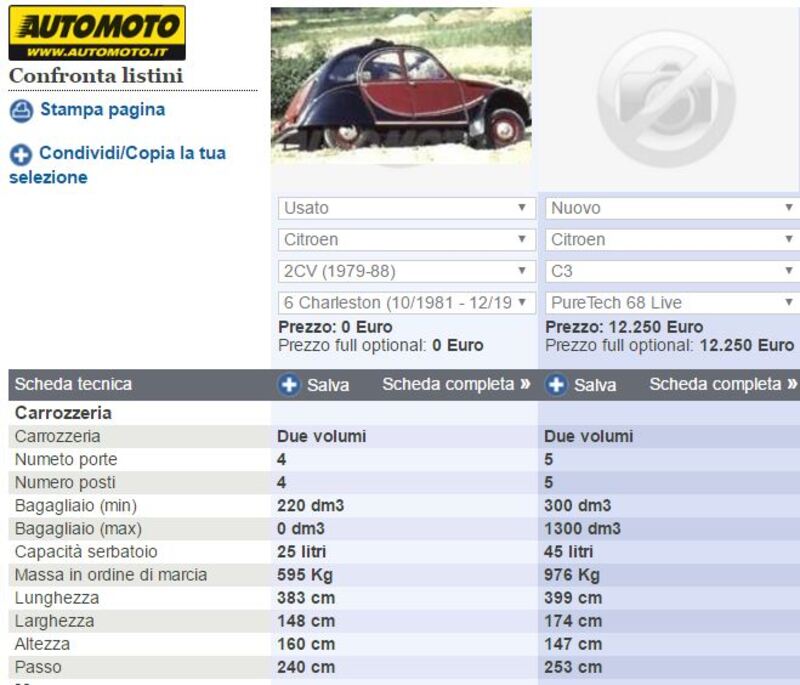 Numeri e scheda tecnica 2CV affiancati a quelli C3 sullo strumento confronto di Automoto.it