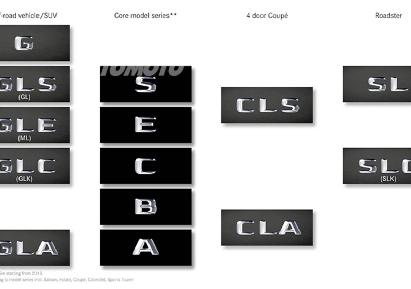 Mercedes rivoluziona la nomenclatura. Addio alla ML, si chiamer&agrave; GLE