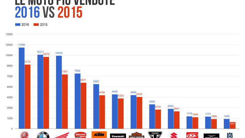 Vendite 2016 vs 2015: chi ha guadagnato e chi ha perso