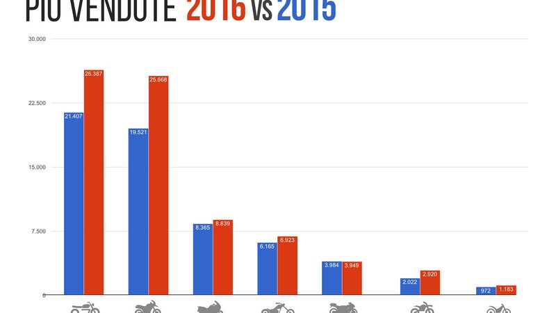 Quali e quante sono le moto che si vendono