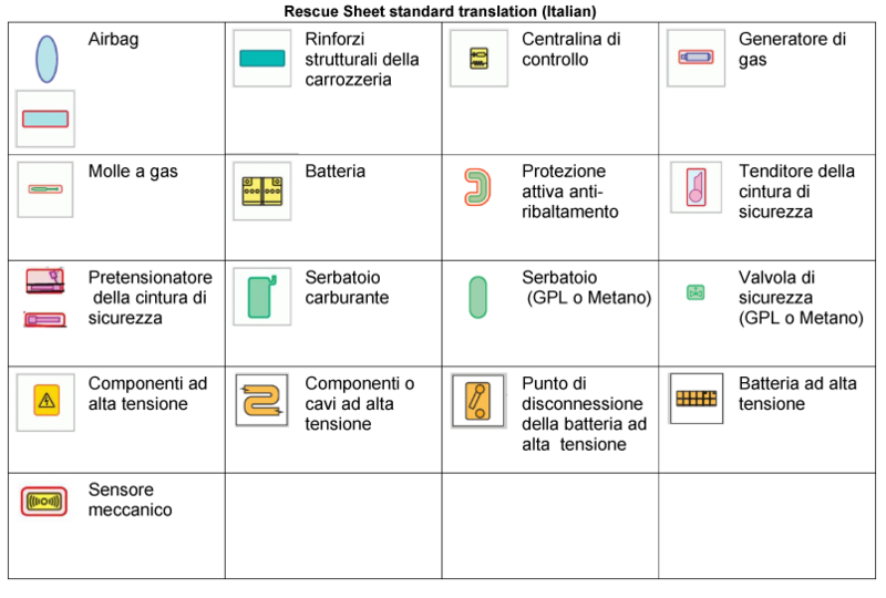 Simboli adottati sulle schede di soccorso