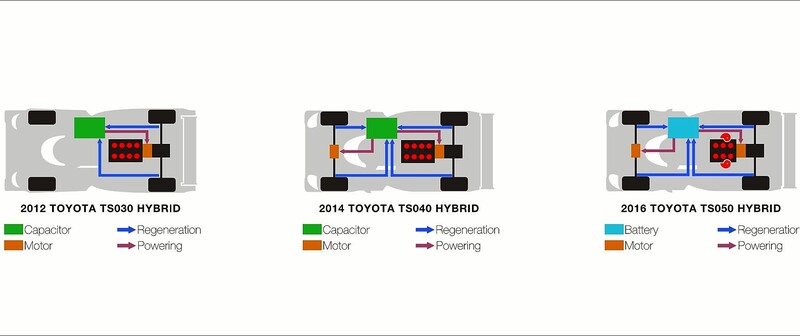 L&#039;evoluzione dei sistema di propulsione ibrida per il prototipo Le Mans Toyota