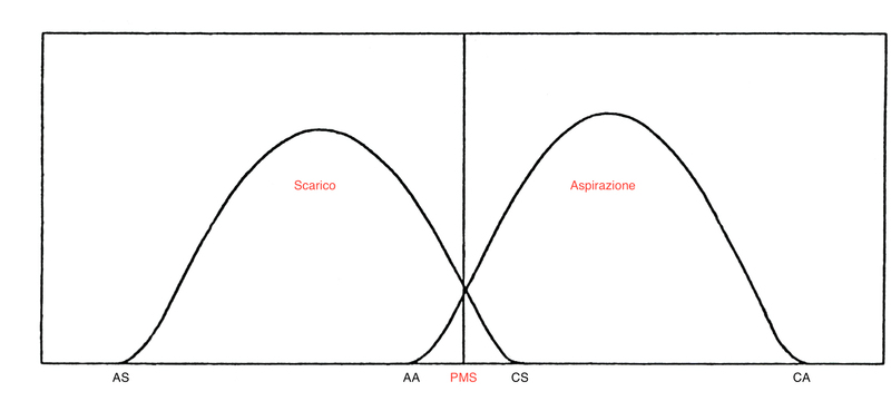 Curve delle alzate delle valvole. Quella di scarico inizia ad aprirsi nel punto AS e finisce di chiudersi in CS. L&rsquo;apertura della valvola di aspirazione comincia nel punto indicato con AA (con un certo anticipo quindi rispetto al PMS) e finisce di chiudersi in CA. Nel tratto AA-CS si ha l&rsquo;incrocio